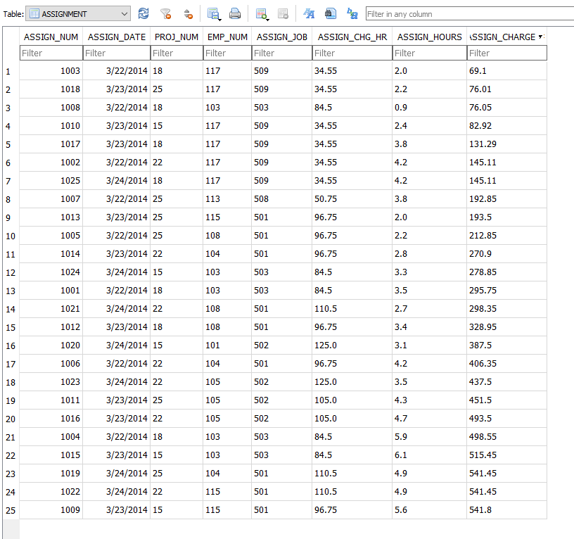 Table:
ASSIGNMENT
Filter in any column
ASSIGN_NUM ASSIGN_DATE PROJ_NUM EMP_NUM ASSIGN_JOB ASSIGN_CHG_HR ASSIGN_HOURS ISSIGN_CHARGE
Filter
Filter
Filter
Filter
Filter
Filter
Filter
Filter
1003
3/22/2014 18
117
509
34.55
2.0
69.1
1018
3/23/2014 25
117
509
34.55
2.2
76.01
1008
3/22/2014 18
103
503
84.5
0.9
76.05
4
1010
3/23/2014 15
117
509
34.55
2.4
82.92
1017
3/23/2014 18
117
509
34.55
3.8
131.29
1002
3/22
014 22
117
509
34.55
4.2
145.11
1025
3/24/2014 18
117
509
34.55
4.2
145.11
1007
3/22/2014 25
113
508
50.75
3.8
192.85
9.
1013
3/23/2014 25
115
501
96.75
2.0
193.5
10
1005
3/22/2014 25
108
501
96.75
2.2
212.85
11
1014
3/23/2014 22
104
501
96.75
2.8
270.9
12
1024
3/24/2014 15
103
503
84.5
3.3
278.85
13
1001
3/22/2014 18
103
503
84.5
3.5
295.75
14
1021
3/24/2014 22
108
501
110.5
2.7
298.35
15
1012
3/23/2014 18
108
501
96.75
3.4
328.95
16
1020
3/24/2014 15
101
502
125.0
3.1
387.5
17
1006
3/22/2014 22
104
501
96.75
4.2
406.35
18
1023
3/24/2014 22
105
502
125.0
3.5
437.5
19
1011
3/23/2014 25
105
502
105.0
4.3
451.5
20
1016
3/23/2014 22
105
502
105.0
4.7
493.5
21
1004
3/22/2014 18
103
503
84.5
5.9
498.55
22
1015
3/23/2014 15
103
503
84.5
6.1
515.45
23
1019
3/24/2014 25
104
501
110.5
4.9
541.45
24
1022
3/24/2014 22
115
501
110.5
4.9
541.45
25
1009
3/23/2014 15
115
501
96.75
5.6
541.8
2.
3.
