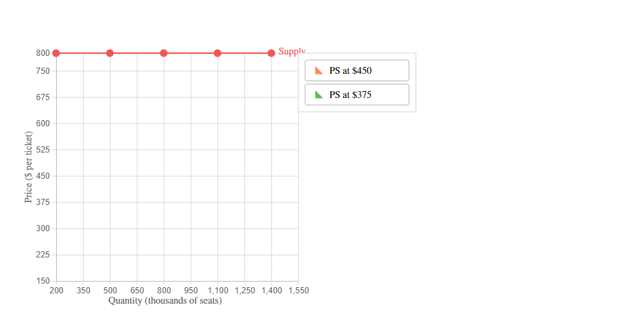 800
Supplv
750
PS at $450
675
PS at $375
600
525
450
375
300
225
150
200
350
500
650
800
950 1,100 1,250 1,400 1,550
Quantity (thousands of seats)
Price ($ per ticket)
