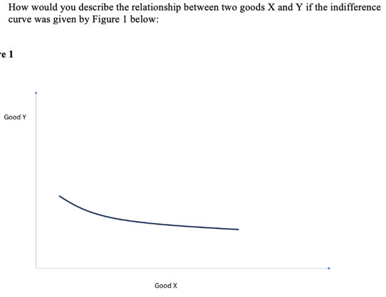 How would you describe the relationship between two goods X and Y if the indifference
curve was given by Figure 1 below:
-e 1
Good Y
Good X