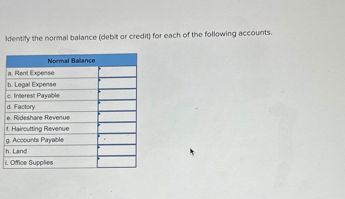 Identify the normal balance (debit or credit) for each of the following accounts.
Normal Balance
a. Rent Expense
b. Legal Expense
c. Interest Payable
d. Factory
e. Rideshare Revenue
f. Haircutting Revenue
g. Accounts Payable
h. Land
i. Office Supplies