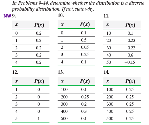 In Problems 9-14, determine whether the distribution is a discrete
probability distribution. If not, state why.
10.
NW 9.
0
1
2
3
4
12.
1
2
3
4
5
P(x)
0.2
0.2
0.2
0.2
0.2
P(x)
0
0
0
0
1
0
1
2
3
4
13.
100
200
300
400
500
P(x)
0.1
0.5
0.05
0.25
0.1
P(x)
0.1
0.25
0.2
0.3
0.1
11.
10
20
30
40
50
14.
100
200
300
400
500
P(x)
0.1
0.23
0.22
0.6
-0.15
P(x)
0.25
0.25
0.25
0.25
0.25