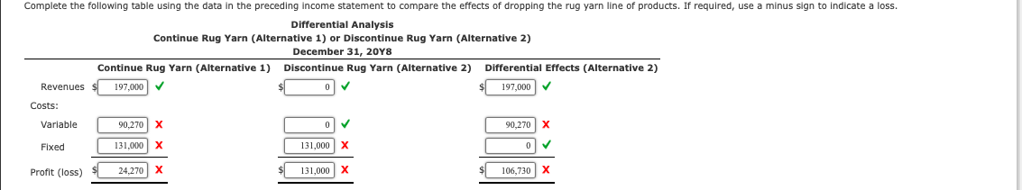 Complete the following table using the data in the preceding income statement to compare the effects of dropping the rug yarn line of products. If required, use a minus sign to indicate a loss.
Differential Analysis
Continue Rug Yarn (Alternative 1) or Discontinue Rug Yarn (Alternative 2)
December 31, 20Y8
Continue Rug Yarn (Alternative 1) Discontinue Rug Yarn (Alternative 2) Differential Effects (Alternative 2)
197,000
197,000✔
Revenues
Costs:
Variable
Fixed
Profit (loss)
90,270 X
131,000 X
24,270 X
0
0
131,000 X
131,000 X
$
90,270 X
0
106,730 X