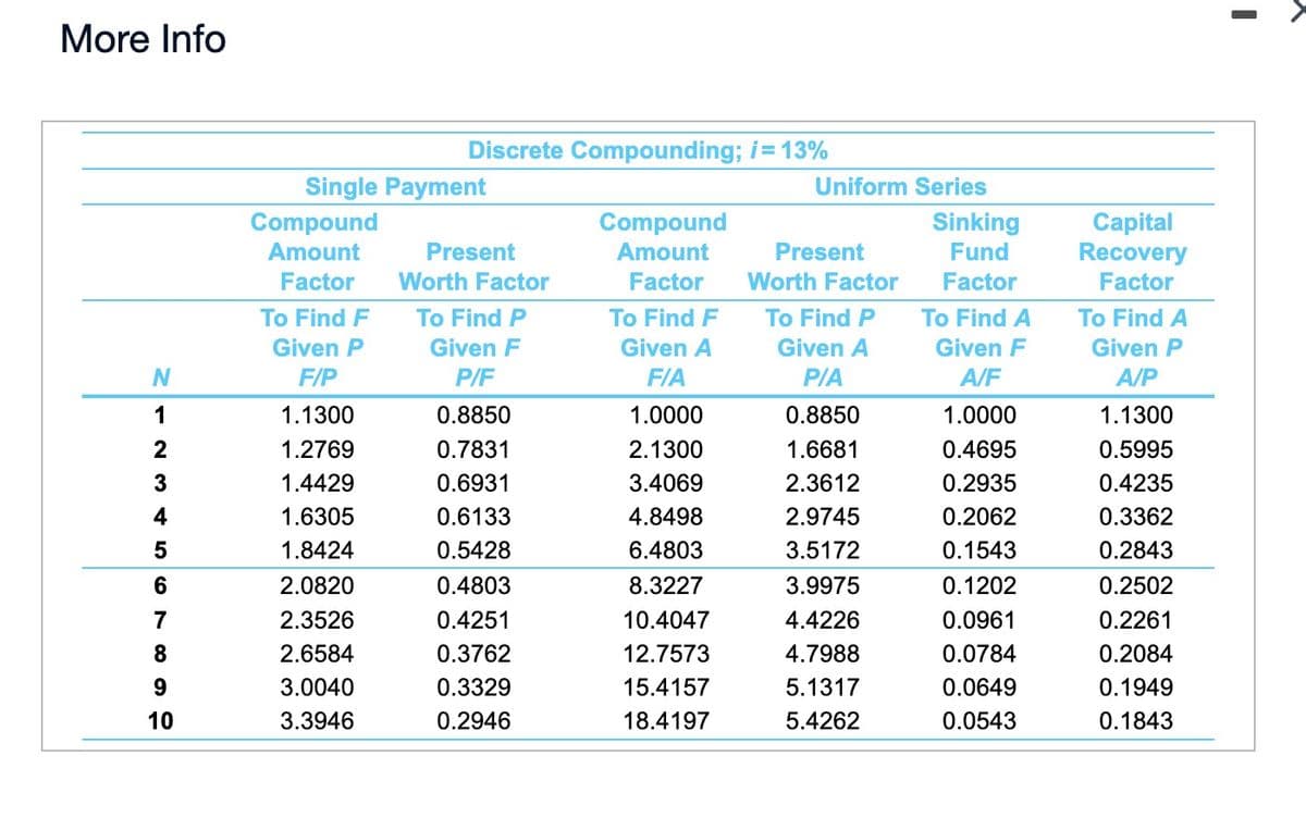 More Info
N
1
2345
6
7
8
9
10
Single Payment
Compound
Amount
Factor
To Find F
Given P
F/P
Discrete Compounding; i = 13%
1.1300
1.2769
1.4429
1.6305
1.8424
2.0820
2.3526
2.6584
3.0040
3.3946
Present
Worth Factor
To Find P
Given F
P/F
0.8850
0.7831
0.6931
0.6133
0.5428
0.4803
0.4251
0.3762
0.3329
0.2946
Compound
Amount
Factor
To Find F
Given A
F/A
1.0000
2.1300
3.4069
4.8498
6.4803
8.3227
10.4047
12.7573
15.4157
18.4197
Uniform Series
Present
Worth Factor
To Find P
Given A
PIA
0.8850
1.6681
2.3612
2.9745
3.5172
3.9975
4.4226
4.7988
5.1317
5.4262
Sinking
Fund
Factor
To Find A
Given F
A/F
1.0000
0.4695
0.2935
0.2062
0.1543
0.1202
0.0961
0.0784
0.0649
0.0543
Capital
Recovery
Factor
To Find A
Given P
A/P
1.1300
0.5995
0.4235
0.3362
0.2843
0.2502
0.2261
0.2084
0.1949
0.1843