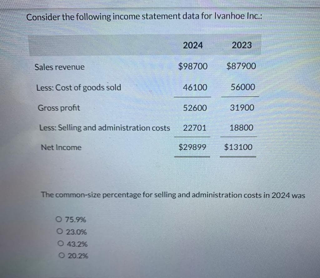 Consider the following income statement data for Ivanhoe Inc.:
Sales revenue
Less: Cost of goods sold
Gross profit
Less: Selling and administration costs
Net Income
2024
O 75.9%
O 23.0%
O 43.2%
O 20.2%
$98700
46100
52600
22701
$29899
2023
$87900
56000
31900
18800
$13100
The common-size percentage for selling and administration costs in 2024 was