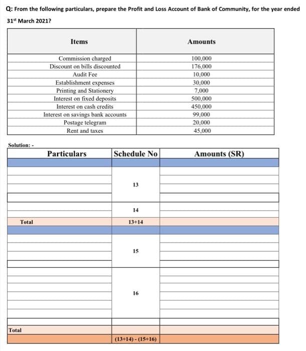 Q: From the following particulars, prepare the Profit and Loss Account of Bank of Community, for the year ended
31st March 2021?
Solution:
Total
Total
Items
Commission charged
Discount on bills discounted
Audit Fee
Establishment expenses
Printing and Stationery
Interest on fixed deposits
Interest on cash credits
Interest on savings bank accounts
Postage telegram
Rent and taxes
Particulars
Schedule No
13
14
13+14
15
16
(13+14)-(15+16)
Amounts
100,000
176,000
10,000
30,000
7,000
500,000
450,000
99,000
20,000
45,000
Amounts (SR)