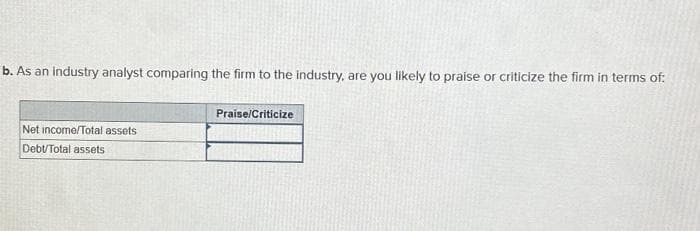 b. As an industry analyst comparing the firm to the industry, are you likely to praise or criticize the firm in terms of:
Net income/Total assets
Debt/Total assets
Praise/Criticize