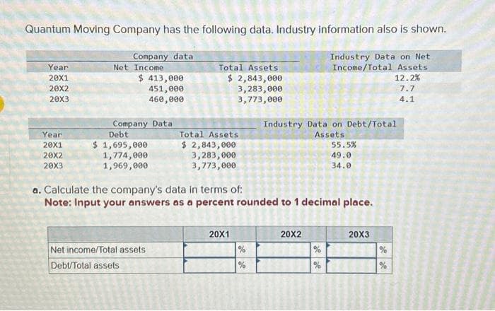 Quantum Moving Company has the following data. Industry information also is shown.
Year
20X1
20X2
20X3
Year
20X1
20X2
20X3
Company data
Net Income
$ 413,000
451,000
460,000
Company Data
Debt
$ 1,695,000
1,774,000
1,969,000
Total Assets
$ 2,843,000
3,283,000
3,773,000
Net income/Total assets
Debt/Total assets
Total Assets
$ 2,843,000
3,283,000
3,773,000
20X1
a. Calculate the company's data in terms of:
Note: Input your answers as a percent rounded to 1 decimal place.
%
de de
%
Industry Data on Net
Income/Total Assets
Industry Data on Debt/Total
Assets
20X2
%
%
55.5%
49.0
34.0
20X3
de ae
%
12.2%
7.7
4.1
%