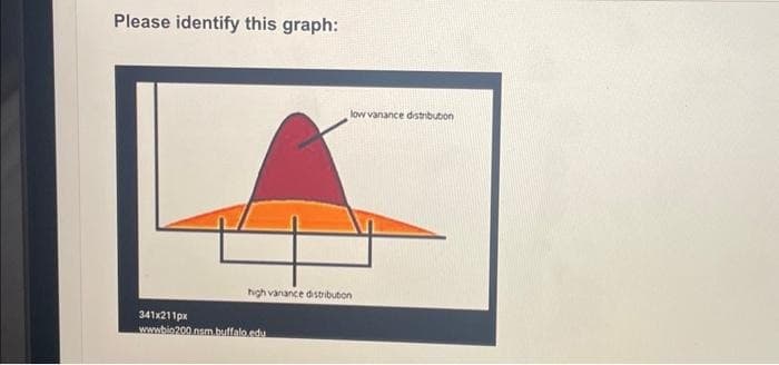 Please identify this graph:
low vanance distribution
high vanance distribution
341x211px
www.bio200.nam buffalo.edu