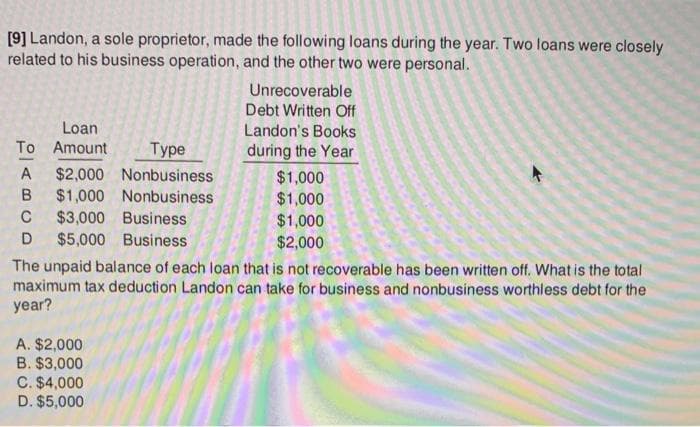 [9] Landon, a sole proprietor, made the following loans during the year. Two loans were closely
related to his business operation, and the other two were personal.
Loan
To Amount
Type
Nonbusiness
Nonbusiness
A $2,000
B
$1,000
C $3,000 Business
D $5,000 Business
A. $2,000
B. $3,000
C. $4,000
D. $5,000
Unrecoverable
Debt Written Off
Landon's Books
during the Year
$1,000
$1,000
$1,000
$2,000
A
The unpaid balance of each loan that is not recoverable has been written off. What is the total
maximum tax deduction Landon can take for business and nonbusiness worthless debt for the
year?