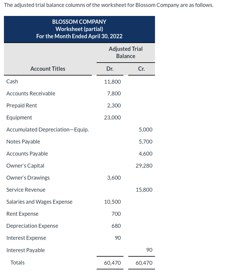 The adjusted trial balance columns of the worksheet for Blossom Company are as follows.
Cash
BLOSSOM COMPANY
Worksheet (partial)
For the Month Ended April 30, 2022
Account Titles
Accounts Receivable
Prepaid Rent
Equipment
Accumulated Depreciation-Equip.
Notes Payable
Accounts Payable
Owner's Capital
Owner's Drawings
Service Revenue
Salaries and Wages Expense
Rent Expense
Depreciation Expense
Interest Expense
Interest Payable
Totals
Adjusted Trial
Balance
Dr.
11,800
7,800
2,300
23,000
3,600
10,500
700
680
90
60,470
Cr.
5,000
5,700
4,600
29,280
15,800
90
60,470