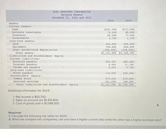 Assets
Current assets:
Cash
Accounts receivable.
Inventory
Investments
Long-term assets:
Land
DUAL MONITORS CORPORATION
Balance Sheets
December 31, 2024 and 2023
Equipment
Less: Accumulated depreciation
Total assets
Liabilities and Stockholders' Equity.
Current liabilities:
Accounts payable
Interest payable
Income tax payable
Long-term liabilities:
Notes payable
Stockholders' equity:
Common stock
Retained earnings
Total liabilities and stockholders equity
Additional information for 2024:
1. Net income is $92,700.
2. Sales on account are $1,416,800.
3. Cost of goods sold is $1,098,500.
2024
$151,300
72,000
92,000
3,700
450,000
760,000
450,000
640,000
(398,000) (238,000)
$1,131,000 $1,136,700
$96,000
6,000
8,000
2023
$117,000
89,000
77,000
1,700
$82,000
11,700
4,700
220,000
670,000
148,300
$1,131,000 $1,136,700.
110,000
670,000
241,000
Required:
1. Calculate the following risk ratios for 2024:
2. When we compare two companies, can one have a higher current ratio while the other has a higher acid-test ratio?