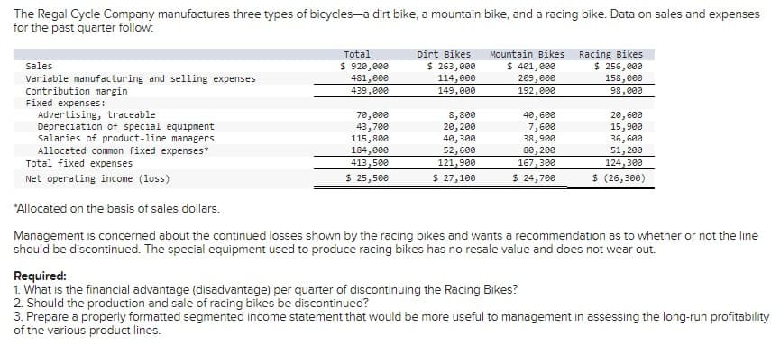 The Regal Cycle Company manufactures three types of bicycles-a dirt bike, a mountain bike, and a racing bike. Data on sales and expenses
for the past quarter follow:
sales
variable manufacturing and selling expenses
Contribution margin
Fixed expenses:
Advertising, traceable
Depreciation of special equipment
salaries of product-line managers
Allocated common fixed expenses"
Total fixed expenses
Net operating income (loss)
Total
$ 920,000
481,000
439,000
70,000
43,700
115,800
184,000
413,500
$ 25,500
Dirt Bikes
$ 263,000
114,000
149,000
8,800
20, 200
40,300
52,600
121,900
$ 27,100
Mountain Bikes
$ 401,000
209,000
192,000
40,600
7,600
38,900
80, 200
167,300
$ 24,700
Racing Bikes
$ 256,000
158,000
98,000
Required:
1. What is the financial advantage (disadvantage) per quarter of discontinuing the Racing Bikes?
2. Should the production and sale of racing bikes be discontinued?
20,600
15,900
36,600
51,200
124,300
$ (26,300)
*Allocated on the basis of sales dollars.
Management is concerned about the continued losses shown by the racing bikes and wants a recommendation as to whether or not the line
should be discontinued. The special equipment used to produce racing bikes has no resale value and does not wear out.
3. Prepare a properly formatted segmented income statement that would be more useful to management in assessing the long-run profitability
of the various product lines.