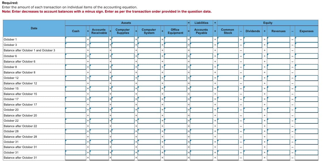 Required:
Enter the amount of each transaction on individual items of the accounting equation.
Enter decreases to account balances with a minus sign. Enter as per the transaction order provided in the question data.
Note:
Date
October 1
October 3
Balance after October 1 and October 3
October 6
Balance after October 6
October 8
Balance after October 8
October 12
Balance after October 12
October 15
Balance after October 15
October 17
Balance after October 17
October 20
Balance after October 20
October 22
Balance after October 22
October 28
Balance after October 28
October 31
Balance after October 31
October 31
Balance after October 31
Cash
+
+
+
A
+
+
+
+
+
+
+
+
+
+
+
+
+
+
Accounts
Receivable
+
+
+
A
+
+
+
+
A
+
+
+
+
+
Assets
Computer
Supplies
+
+
+
+
+
+
+
+
+
+
+
+
+
+
+
+
+1
+
+
+
+
+
Computer
System.
+
+
+
+
+
+
+
+
+
+
+
+1
+
+1
+
+
+
+²
+
+
Office
Equipment
|=|
=
|=
|=|
|=
=
=
=
=
=
=
=
=
=
=
=
Liabilities
Accounts
Payable
+
+
↓
+
+
+
+
+
+
+
+
+
Common
Stock
-
|-|
-
-
-
|-
-
Dividends
Equity
+
+
+
+
+
+
+
+
+
+
+
+
+
+
+
+
Revenues
-
-
Expenses