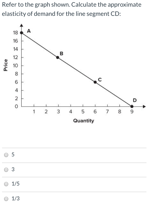 Refer to the graph shown. Calculate the approximate
elasticity of demand for the line segment CD:
Price
18
16
14
12
10
8
6
4
3
20
5
1/5
1/3
A
B
-3
12 3 4 5 6
Quantity
с
7
D
8 9