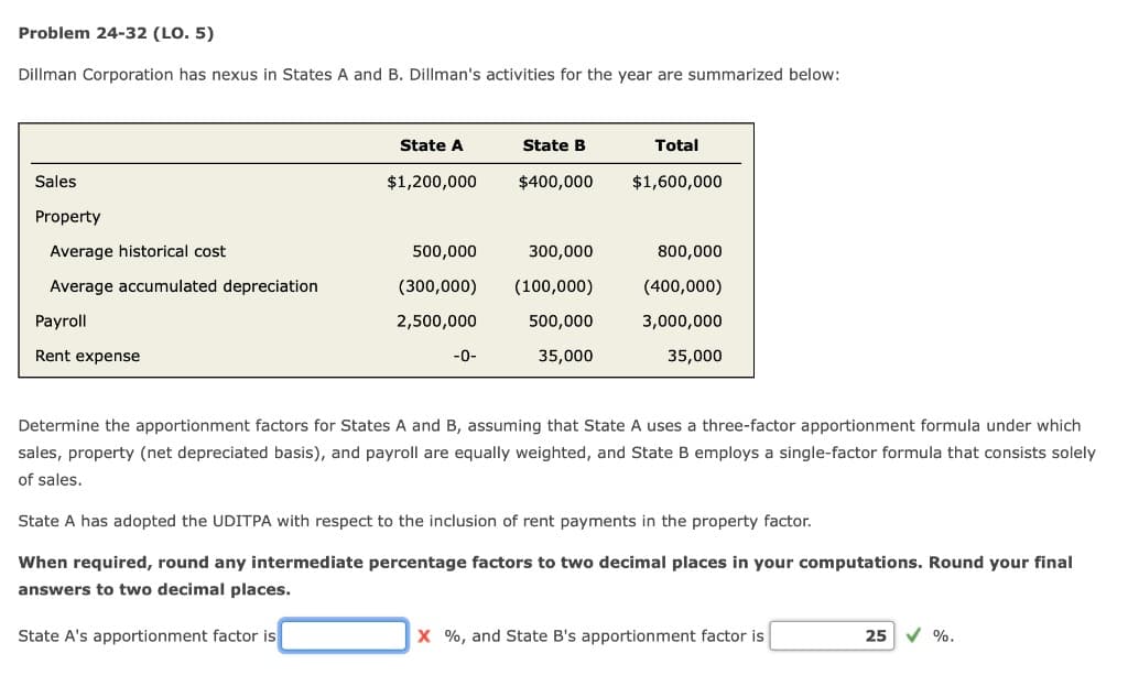 Problem 24-32 (LO. 5)
Dillman Corporation has nexus in States A and B. Dillman's activities for the year are summarized below:
Sales
Property
Average historical cost
Average accumulated depreciation
Payroll
Rent expense
State A
$1,200,000
500,000
(300,000)
2,500,000
State A's apportionment factor is
-0-
State B
$400,000
300,000
(100,000)
500,000
35,000
Total
$1,600,000
800,000
(400,000)
3,000,000
35,000
Determine the apportionment factors for States A and B, assuming that State A uses a three-factor apportionment formula under which
sales, property (net depreciated basis), and payroll are equally weighted, and State B employs a single-factor formula that consists solely
of sales.
State A has adopted the UDITPA with respect to the inclusion of rent payments in the property factor.
When required, round any intermediate percentage factors to two decimal places in your computations. Round your final
answers to two decimal places.
X %, and State B's apportionment factor is
25 ✓ %.