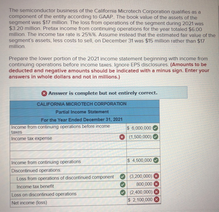 The semiconductor business of the California Microtech Corporation qualifies as a
component of the entity according to GAAP.. The book value of the assets of the
segment was $17 million. The loss from operations of the segment during 2021 was
$3.20 million. Pretax income from continuing operations for the year totaled $6.00
million. The income tax rate is 25% %. Assume instead that the estimated fair value of the
segment's assets, less costs to sell, on December 31 was $15 million rather than $17
million.
Prepare the lower portion of the 2021 income statement beginning with income from
continuing operations before income taxes. Ignore EPS disclosures. (Amounts to be
deducted and negative amounts should be indicated with a minus sign. Enter your
answers in whole dollars and not in millions.)
Answer is complete but not entirely correct.
CALIFORNIA MICROTECH CORPORATION
Partial Income Statement
For the Year Ended December 31, 2021
Income from continuing operations before income
taxes
Income tax expense
Income from continuing operations
Discontinued operations:
Loss from operations of discontinued component
Income tax benefit
Loss on discontinued operations
Net income (loss)
$ 6,000,000
(1,500,000)
$ 4,500,000
(3,200,000)
800,000
(2,400,000) X
$ 2,100,000