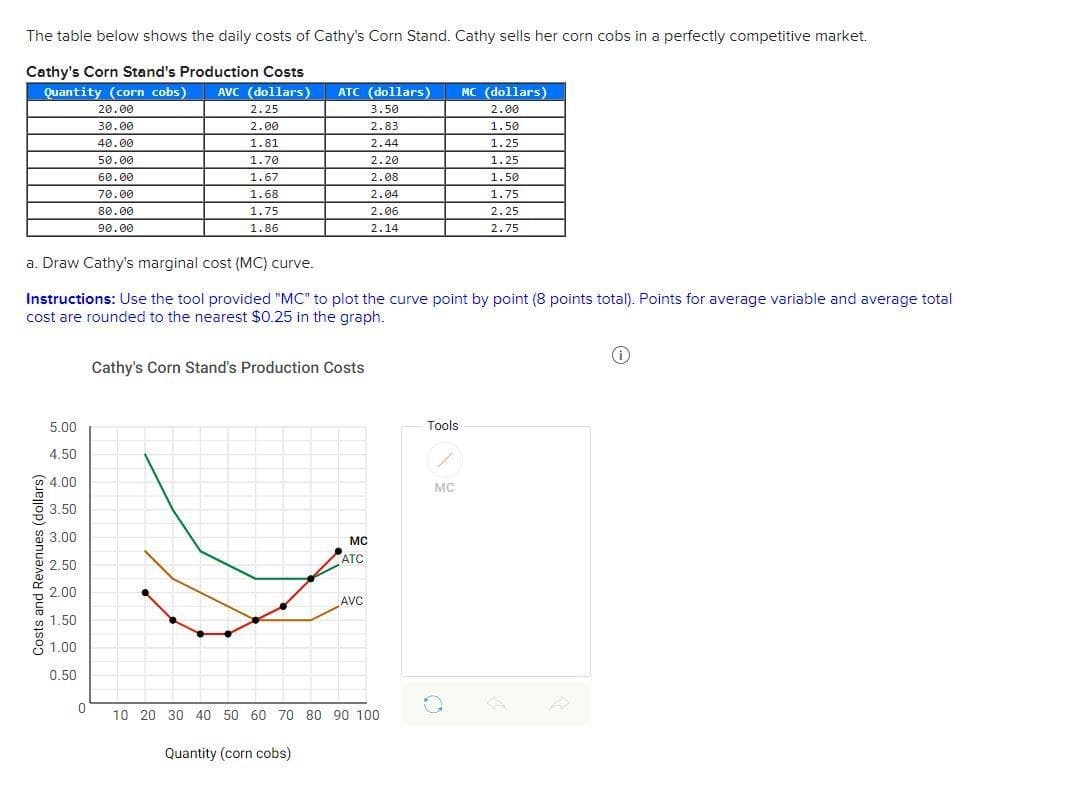 The table below shows the daily costs of Cathy's Corn Stand. Cathy sells her corn cobs in a perfectly competitive market.
Cathy's Corn Stand's Production Costs
Quantity (corn cobs) AVC (dollars)
Costs and Revenues (dollars)
5.00
4.50
4.00
3.50
€ 3.00
2.50
a. Draw Cathy's marginal cost (MC) curve.
Instructions: Use the tool provided "MC" to plot the curve point by point (8 points total). Points for average variable and average total
cost are rounded to the nearest $0.25 in the graph.
2.00
1.50
1.00
0.50
20.00
30.00
40.00
50.00
60.00
70.00
80.00
90.00
0
2.25
2.00
1.81
1.70
1.67
1.68
1.75
1.86
ATC (dollars)
3.50
2.83
2.44
2.20
2.08
Cathy's Corn Stand's Production Costs
Quantity (corn cobs)
MC
ATC
2.04
2.06
2.14
AVC
10 20 30 40 50 60 70 80 90 100
Tools
MC (dollars)
2.00
1.50
1.25
1.25
1.50
1.75
2.25
2.75
MC
0