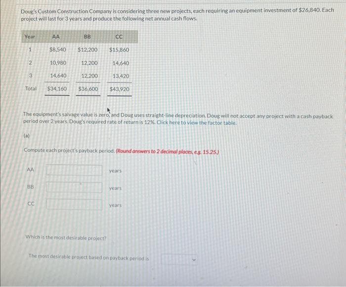 Doug's Custom Construction Company is considering three new projects, each requiring an equipment investment of $26,840. Each
project will last for 3 years and produce the following net annual cash flows.
Year
1
2
AA
AA
BB
BB
10,980
3
14,640
Total $34,160 $36,600
CC
$8,540 $12,200 $15,860
14,640
13,420
12,200
12,200
The equipment's salvage value is zero, and Doug uses straight-line depreciation. Doug will not accept any project with a cash payback
period over 2 years. Doug's required rate of return is 12%. Click here to view the factor table.
(a)
CC
Compute each project's payback period. (Round answers to 2 decimal places, eg. 15.25.)
$43,920
Which is the most desirable project?
years
years
years
The most desirable project based on payback period is