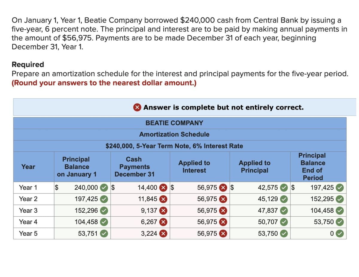 On January 1, Year 1, Beatie Company borrowed $240,000 cash from Central Bank by issuing a
five-year, 6 percent note. The principal and interest are to be paid by making annual payments in
the amount of $56,975. Payments are to be made December 31 of each year, beginning
December 31, Year 1.
Required
Prepare an amortization schedule for the interest and principal payments for the five-year period.
(Round your answers to the nearest dollar amount.)
Year
Year 1
Year 2
Year 3
Year 4
Year 5
Principal
Balance
on January 1
$
240,000
197,425
152,296
104,458
53,751
X Answer is complete but not entirely correct.
BEATIE COMPANY
Amortization Schedule
$240,000, 5-Year Term Note, 6% Interest Rate
Cash
Payments
December 31
14,400
11,845 X
9,137 X
6,267 X
3,224
$
Applied to
Interest
56,975 X $
56,975 X
56,975 X
56,975 X
56,975
Applied to
Principal
42,575
45,129
47,837
50,707
53,750
$
Principal
Balance
End of
Period
197,425
152,295
104,458
53,750
0