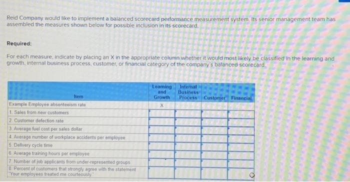 Reid Company would like to implement a balanced scorecard performance measurement system. Its senior management team has
assembled the measures shown below for possible inclusion in its scorecard.
Required:
For each measure, indicate by placing an X in the appropriate column whether it would most likely be classified in the learning and
growth, internal business process, customer, or financial category of the company's balanced scorecard,
Item
Example Employee absenteeism rate
1. Sales from new customers
2 Customer defection rate
3. Average fuel cast per sales dollar
4. Average number of workplace accidents per employee
5 Delivery cycle time
6 Average training hours per employee
7 Number of job applicants from under-represented groups
8 Percent of customers that strongly agree with the statement
"Your employees treated me courteously
Learning
and
Growth
X
Internal
Business
Process
Customer Financial