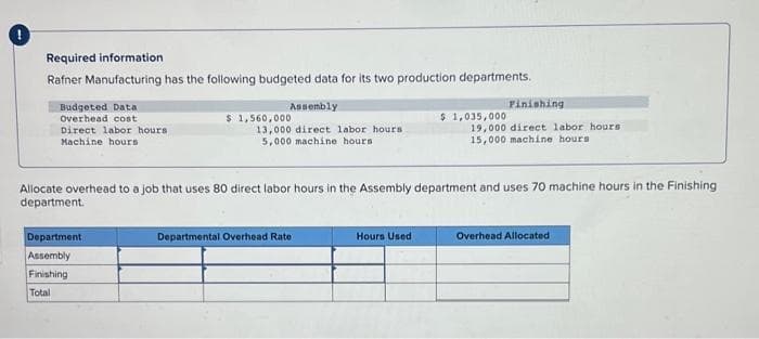 Required information
Rafner Manufacturing has the following budgeted data for its two production departments.
Budgeted Data
Overhead cost
Direct labor hours
Machine hours
Assembly
13,000 direct labor hours
5,000 machine hours i
Department
Assembly
Finishing
Total
$1,560,000
Allocate overhead to a job that uses 80 direct labor hours in the Assembly department and uses 70 machine hours in the Finishing
department.
Departmental Overhead Rate
Finishing
$ 1,035,000
19,000 direct labor hours
15,000 machine hours
Hours Used
Overhead Allocated