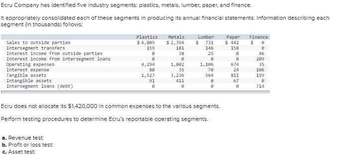 Ecru Company has identified five industry segments: plastics, metals, lumber, paper, and finance.
It appropriately consolidated each of these segments in producing its annual financial statements. Information describing each
segment (in thousands) follows:
Sales to outside parties
Intersegment transfers
Interest income from outside parties
Interest income from intersegment loans.
Operating expenses
Interest expense
Tangible assets
Intangible assets
Intersegment loans (debt)
Plastics
$ 6,805
159
8
a. Revenue test:
b. Profit or loss test:
c. Asset test:
8
4,294
88
1,527
91
8
Metals Lumber
$ 2,394 $ 731
181
146
38
25
8
1,802
35
3,236
411
8
1,196
70
564
8
8
Ecru does not allocate its $1,420,000 in common expenses to the various segments.
Perform testing procedures to determine Ecru's reportable operating segments.
Paper
$ 442
158
8
8
674
24
811
67
8
Finance
$
8
46
209
35
106
199
8
714