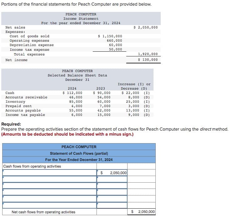 Portions of the financial statements for Peach Computer are provided below.
PEACH COMPUTER
Income Statement
For the year ended December 31, 2024
Net sales
Expenses:
Cost of goods sold
Operating expenses
Depreciation expense
Income tax expense
Total expenses
Net income
Cash
Accounts receivable
Inventory
Prepaid rent
Accounts payable
Income tax payable
PEACH COMPUTER
Selected Balance Sheet Data
December 31
2024
$ 112,000
46,000
85,000
4,000
55,000
6,000
Cash flows from operating activities
$ 1,150,000
660,000
60,000
50,000
2023
$ 90,000
54,000
60,000
7,000
42,000
15,000
PEACH COMPUTER
Statement of Cash Flows (partial)
For the Year Ended December 31, 2024
Net cash flows from operating activities
Required:
Prepare the operating activities section of the statement of cash flows for Peach Computer using the direct method.
(Amounts to be deducted should be indicated with a minus sign.)
$
$ 2,050,000
1,920,000
$ 130,000
Increase (I) or
Decrease (D)
$ 22,000 (1)
8,000 (D)
25,000 (I)
3,000 (D)
13,000 (I)
9,000 (D)
2,050,000
$ 2,050,000