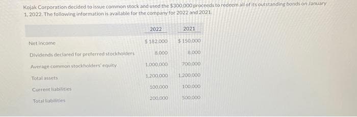 Kojak Corporation decided to issue common stock and used the $300,000 proceeds to redeem all of its outstanding bonds on January
1.2022. The following information is available for the company for 2022 and 2021.
Net income
Dividends declared for preferred stockholders
Average common stockholders' equity.
Total assets
Current liabilities
Total liabilities
2022
$ 182.000
8,000
1,000,000
2021
$150,000
200,000
8,000
700,000
1,200,000 1.200,000
100,000
100,000
500,000