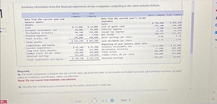 1
1 of 2
Mc
Summary information from the financial statements of two companies competing in the same industry follows
Kyan
Company
Data from the current year-end
balance sheets
Assets
Cash
Accounts receivable, net
Merchandise Inventory
Prepaid expenses
Plant assets, net
Total assets
Liabilities and Equity
Current liabilities
Long-tere notes payable.
Common stock, $5 par value
Retained earnings
Total liabilities and equity
Barco
Company
$ 21,000
38,400
84,740
5,600
370,000
7,050
310,400
$519,740 $ 543,350
$ 61,340
$6,000
100,000
191,600
$ 519,740
$ 32,000
59,400
134,500
Pley
$ 97,300
111,000
196,000
Data from the current year's income
statement
Sales
Cost of goods sold
o
Interest expense
Income tax expense
Total assets
139,050 Common stock, $5 par value
$543,350
Retained earnings
2
Net Income
Basic earnings per share
Cash dividends per share
Beginning-of-year balance sheet data
Accounts receivable, net
Merchandise inventory
of 2
Barco Company Kyan Company
Next >
$ 790,000
585,100
9,200
15,185
100,515
5.01
3.76
Required:
16. For both companies compute the (a) current ratio, (b) acid-test ratio, (c) accounts receivable turnover, (o inventory turnover (e) days
sales in inventory, and (6 days' sales uncollected
Note: Do not round intermediate calculations.
1b. identify the company you consider to be the better short-term credit risk
$ 27,000
57,600
448,000
180,000
146,445
$ 901,200
640,500
12,000
24,879
223,821
5.7
3.95
$51,200
109,400
372,500
196,000
70,069
BO