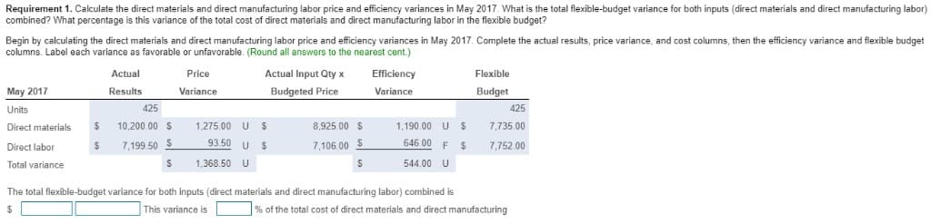 Requirement 1. Calculate the direct materials and direct manufacturing labor price and efficiency variances in May 2017. What is the total flexible-budget variance for both inputs (direct materials and direct manufacturing labor)
combined? What percentage is this variance of the total cost of direct materials and direct manufacturing labor in the flexible budget?
Begin by calculating the direct materials and direct manufacturing labor price and efficiency variances in May 2017. Complete the actual results, price variance, and cost columns, then the efficiency variance and flexible budget
columns. Label each variance as favorable or unfavorable. (Round all answers to the nearest cent.)
May 2017
Units
Direct materials
Direct labor
Total variance
$
$
Actual
Results
425
10,200.00 S
7,199.50 $
S
Price
Variance
Actual Input Qty x
Budgeted Price
1,275.00 U $
93.50 U$
1,368.50 U
8.925.00 $
7,106.00 $
$
Efficiency
Variance
1,190.00 US
646.00 F S
544.00 U
The total flexible-budget variance for both inputs (direct materials and direct manufacturing labor) combined is
$
This variance is
Flexible
Budget
425
7,735.00
7,752.00
% of the total cost of direct materials and direct manufacturing