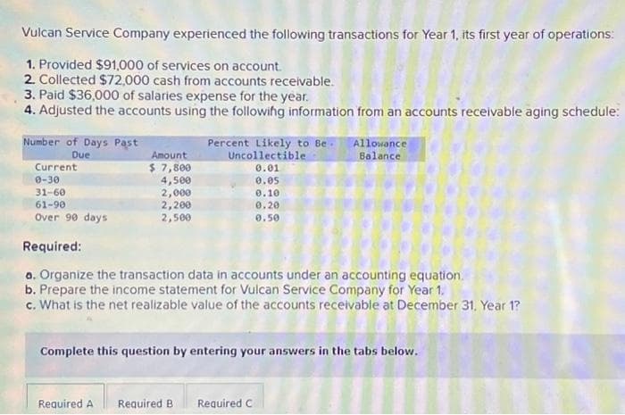 Vulcan Service Company experienced the following transactions for Year 1, its first year of operations:
1. Provided $91,000 of services on account.
2. Collected $72,000 cash from accounts receivable.
3. Paid $36,000 of salaries expense for the year.
4. Adjusted the accounts using the following information from an accounts receivable aging schedule:
Number of Days Past
Due
Current
0-30
31-60
61-90
Over 90 days
Amount
$ 7,800
4,500
2,000
2,200
2,500
Percent Likely to be.
Uncollectible
0.01
0.05
0.10
0.20
0.50
Allowance
Balance
Required:
a. Organize the transaction data in accounts under an accounting equation.
b. Prepare the income statement for Vulcan Service Company for Year 1.
c. What is the net realizable value of the accounts receivable at December 31. Year 1?
Complete this question by entering your answers in the tabs below.
Required A Required B. Required C