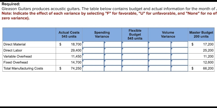 Required:
Gleason Guitars produces acoustic guitars. The table below contains budget and actual information for the month of.
Note: Indicate the effect of each variance by selecting "F" for favorable, "U" for unfavorable, and "None" for no ef
zero variance).
Direct Material
Direct Labor
Variable Overhead
Fixed Overhead
Total Manufacturing Costs
Actual Costs
545 units
$
$
18,700
29,400
11,450
14,700
74,250
Spending
Variance
Flexible
Budget
545 units
Volume
Variance
Master Budget
200 units
$
$
17,200
25,200
11,200
12,600
66,200