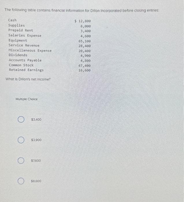 The following table contains financial Information for Dillon Incorporated before closing entries:
Cash
Supplies
Prepaid Rent
Salaries Expense
Equipment
Service Revenue
Miscellaneous Expense
Dividends
Accounts Payable
Common Stock.
Retained Earnings
What Is Dillon's net Income?
Multiple Choice
O
$3,400
$3,900
$7.600
$8,600
$ 12,800
6,000
3,400
4,600
65,100
28,400
20,400
4,900
4,800
67,400
16,600