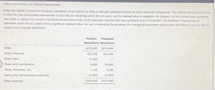 Differential Analysis for Machine Replacement
Ridgeway Digital Components Company assembles circuit boards by using a manually operated machine to Insert electronic components. The original cost of the machine
is $69,200, the accumulated depreciation is $27,700, its remaining useful life is 5 years, and its residual value is negligible. On October 1 of the current year, a proposal
was made to replace the present manufacturing procedure with a fully automatic machine that has a purchase price of $143,900. The automatic machine has an
estimated useful life of 5 years and no significant residual value. For use in evaluating the proposal, the managerial accountant accumulated the following annual data on
present and proposed operations:
Sales
Direct materials
Direct labor
Power and maintenance
Taxes, insurance, etc.
Selling and administrative expenses
Total expenses
Present Proposed
Operations Operations
$219,400
$219,400
$74,700
$74,700
51,900
4,800
1,700
51,900
25,600
5,700
51,900
$185,000 $157,900