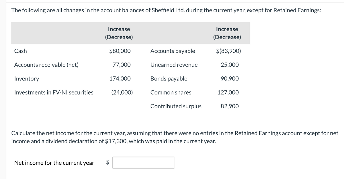 The following are all changes in the account balances of Sheffield Ltd. during the current year, except for Retained Earnings:
Cash
Accounts receivable (net)
Inventory
Investments in FV-NI securities
Increase
(Decrease)
$80,000
Net income for the current year
77,000
A
174,000
(24,000)
Accounts payable
Unearned revenue
Bonds payable
Common shares
Contributed surplus
Increase
(Decrease)
$(83,900)
25,000
90,900
127,000
Calculate the net income for the current year, assuming that there were no entries in the Retained Earnings account except for net
income and a dividend declaration of $17,300, which was paid in the current year.
82,900