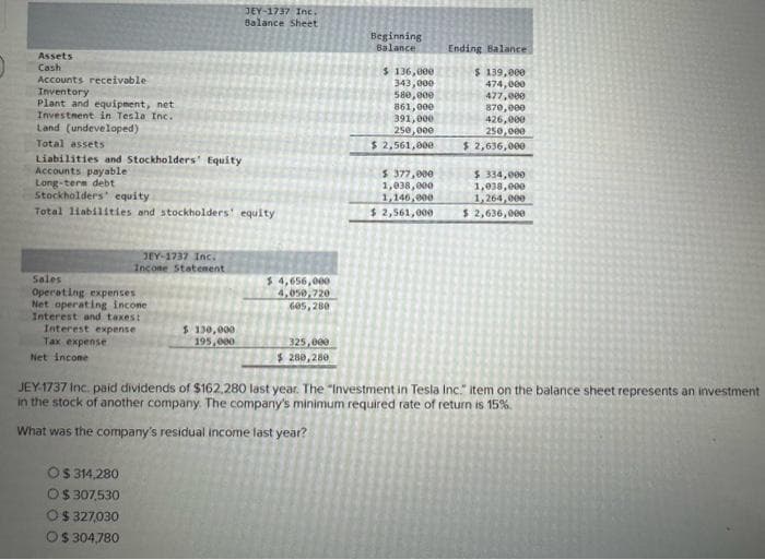 Assets
Cash
Accounts receivable
Inventory.
Plant and equipment, net
Investment in Tesla Inc.
Land (undeveloped)
Total assets
Liabilities and Stockholders' Equity
Accounts payable
Long-term debt
Stockholders' equity
Total liabilities and stockholders' equity
JEY-1737 Inc.
Income Statement
Sales
Operating expenses
Net operating incone
Interest and taxes:
Interest expense
Tax expense
Net income
O$ 314,280
O$ 307,530
O$ 327,030
O $ 304,780
JEY-1737 Inc.
Balance Sheet
$ 130,000
195,000
$4,656,000
4,050,720
605,280
325,000
$ 280,280
Beginning
Balance
$ 136,000
343,000
580,000
861,000
391,000
250,000
$ 2,561,000
$ 377,000
1,038,000
1,146,000
$ 2,561,000
Ending Balance
$ 139,000
474,000
477,000
870,000
426,000
250,000
$ 2,636,000
$ 334,000
1,038,000
1,264,000
$ 2,636,000
JEY-1737 Inc. paid dividends of $162,280 last year. The "Investment in Tesla Inc." item on the balance sheet represents an investment
in the stock of another company. The company's minimum required rate of return is 15%
What was the company's residual income last year?