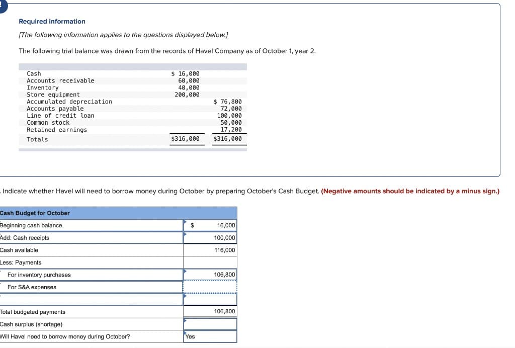 Required information
[The following information applies to the questions displayed below.]
The following trial balance was drawn from the records of Havel Company as of October 1, year 2.
Cash
Accounts receivable
Inventory
Store equipment.
Accumulated depreciation
Accounts payable
Line of credit loan.
Common stock
Retained earnings
Totals
Cash Budget for October
Beginning cash balance
Add: Cash receipts
Cash available
Less: Payments
For inventory purchases
For S&A expenses
$ 16,000
60,000
40,000
200,000
Indicate whether Havel will need to borrow money during October by preparing October's Cash Budget. (Negative amounts should be indicated by a minus sign.)
Total budgeted payments
Cash surplus (shortage)
Will Havel need to borrow money during October?
$316,000
$
$76,800
72,000
100,000
50,000
17,200
$316,000
Yes
16,000
100,000
116,000
106,800
106,800