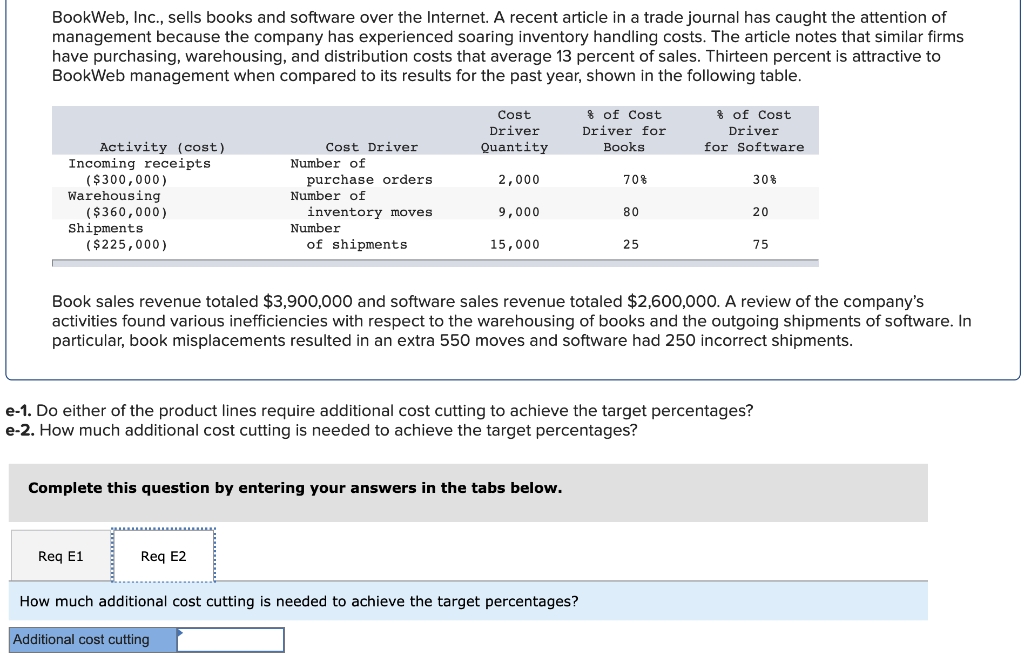 BookWeb, Inc., sells books and software over the Internet. A recent article in a trade journal has caught the attention of
management because the company has experienced soaring inventory handling costs. The article notes that similar firms
have purchasing, warehousing, and distribution costs that average 13 percent of sales. Thirteen percent is attractive to
BookWeb management when compared to its results for the past year, shown in the following table.
Activity (cost)
Incoming receipts
($300,000)
Warehousing
($360,000)
Shipments
($225,000)
Cost Driver
Req E1
Number of
purchase orders.
Req E2
Number of
inventory moves
Number
of shipments
Cost
Driver
Quantity
2,000
9,000
15,000
Complete this question by entering your answers in the tabs below.
% of Cost
Driver for
Books
70%
How much additional cost cutting is needed to achieve the target percentages?
Additional cost cutting
80
25
of Cost
Driver
for Software
Book sales revenue totaled $3,900,000 and software sales revenue totaled $2,600,000. A review of the company's
activities found various inefficiencies with respect to the warehousing of books and the outgoing shipments of software. In
particular, book misplacements resulted in an extra 550 moves and software had 250 incorrect shipments.
30%
e-1. Do either of the product lines require additional cost cutting to achieve the target percentages?
e-2. How much additional cost cutting is needed to achieve the target percentages?
20
75