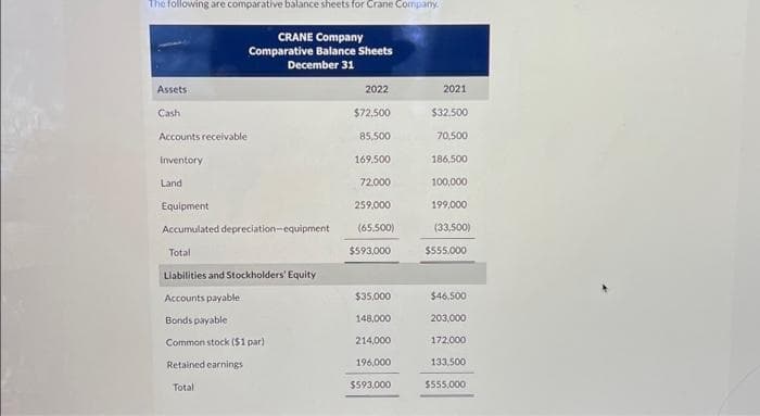 The following are comparative balance sheets for Crane Company.
Assets
Cash
Accounts receivable
Inventory
Land
CRANE Company
Comparative Balance Sheets
December 31
Equipment
Accumulated depreciation-equipment
Total
Liabilities and Stockholders' Equity
Accounts payable
Bonds payable
Common stock ($1 par)
Retained earnings
Total
2022
$72,500
85,500
169,500
72.000
259,000
(65,500)
$593,000
$35,000
148,000
214,000
196,000
$593,000
2021
$32,500
70,500
186,500
100,000
199,000
(33,500)
$555,000
$46,500
203,000
172,000
133,500
$555,000