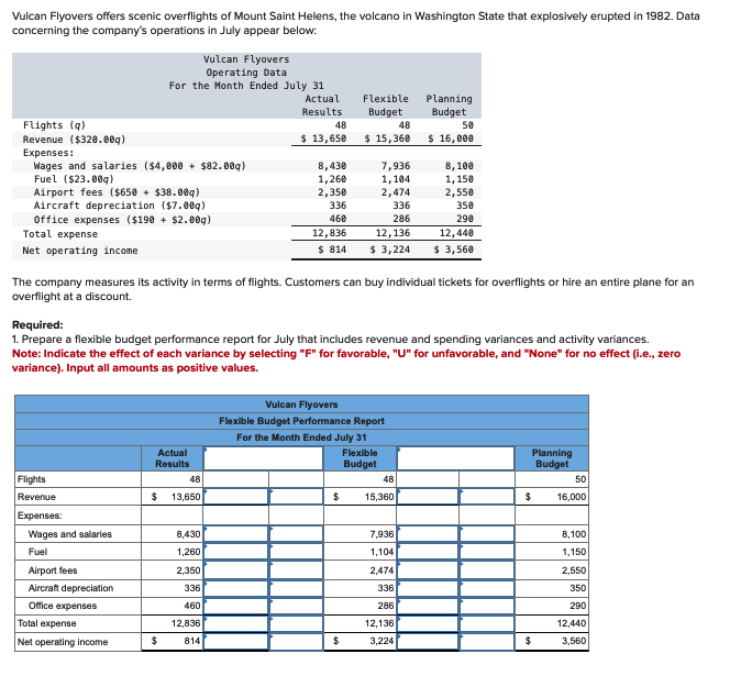 Vulcan Flyovers offers scenic overflights of Mount Saint Helens, the volcano in Washington State that explosively erupted in 1982. Data
concerning the company's operations in July appear below:
Vulcan Flyovers
Operating Data
For the Month Ended July 31
Actual
Results
Flexible
Budget
Planning
Budget
Flights (q)
Revenue ($320.00q)
Expenses:
Wages and salaries ($4,000+ $82.009)
Fuel ($23.00q)
Airport fees ($650 + $38.009)
Aircraft depreciation ($7.009)
Office expenses ($190 + $2.00q)
Total expense
Net operating income
48
48
50
$ 13,650
$ 15,360
$ 16,000
8,430
7,936
8,100
1,260
1,104
1,150
2,350
2,474
2,550
336
336
350
460
286
290
12,836
12,136
12,440
$ 814
$ 3,224
$ 3,560
The company measures its activity in terms of flights. Customers can buy individual tickets for overflights or hire an entire plane for an
overflight at a discount.
Required:
1. Prepare a flexible budget performance report for July that includes revenue and spending variances and activity variances.
Note: Indicate the effect of each variance by selecting "F" for favorable, "U" for unfavorable, and "None" for no effect (i.e., zero
variance). Input all amounts as positive values.
Vulcan Flyovers
Flexible Budget Performance Report
For the Month Ended July 31
Flights
Revenue
Expenses:
Actual
Results
48
$ 13,650
Flexible
Budget
Planning
Budget
48
50
$
15,360
$
16,000
Wages and salaries
8,430
Fuel
1,260
7,936
1,104
8,100
1,150
Airport fees
2,350
2,474
2,550
Aircraft depreciation
336
336
350
Office expenses
460
286
290
Total expense
12,836
12,136
12,440
Net operating income
$
814
$
3,224
$
3,560