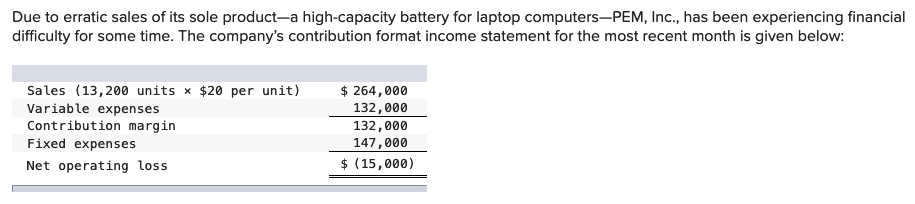 ### Case Study: Financial Performance of PEM, Inc. 

**Overview:**
PEM, Inc., a company specializing in high-capacity batteries for laptop computers, has been experiencing financial difficulties due to erratic sales. Below is the company's contribution format income statement for the most recent month.

**Income Statement:**

- **Sales:** 
  - Quantity Sold: 13,200 units
  - Selling Price: $20 per unit
  - **Total Sales Revenue:** 13,200 units x $20 per unit = **$264,000**

- **Variable Expenses:** 
  - Total Variable Expenses: **$132,000**

- **Contribution Margin:** 
  - Total Contribution Margin: Sales Revenue - Variable Expenses
  - **$264,000 - $132,000 = $132,000**

- **Fixed Expenses:** 
  - Total Fixed Expenses: **$147,000**

- **Net Operating Loss:**
  - Total Contribution Margin - Fixed Expenses
  - **$132,000 - $147,000 = $(15,000)**

**Summary:**
PEM, Inc. has reported a net operating loss of $15,000 for the most recent month. Despite generating $264,000 in sales revenue, the company's high fixed expenses and significant variable costs have contributed to the financial difficulty.

**Graphical Explanation:**
There are no accompanying graphs or diagrams in the provided data.

**Educational Takeaway:**
This case study illustrates the importance of managing both variable and fixed expenses to maintain profitability. PEM, Inc.'s experience demonstrates how fluctuations in sales volume can significantly impact the financial health of a company, especially when fixed costs are substantial. Understanding the contribution margin is crucial for identifying the break-even point and making strategic decisions to enhance overall financial performance.

For further reading and detailed analysis, students and professionals are encouraged to explore cost-volume-profit (CVP) analysis and other financial management strategies to improve operational efficiency and profitability.