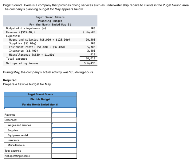 Puget Sound Divers is a company that provides diving services such as underwater ship repairs to clients in the Puget Sound area.
The company's planning budget for May appears below:
Puget Sound Divers
Planning Budget
For the Month Ended May 31
Budgeted diving-hours (q)
100
Revenue ($365.00q)
$ 36,500
Expenses:
Wages and salaries ($8,000 +$125.009)
20,500
Supplies ($3.009)
300
Equipment rental ($1,800+ $32.009)
5,000
3,400
Miscellaneous ($630 +$1.809)
810
30,010
$ 6,490
Insurance ($3,400)
Total expense
Net operating income
During May, the company's actual activity was 105 diving-hours.
Required:
Prepare a flexible budget for May.
Puget Sound Divers
Flexible Budget
For the Month Ended May 31
Revenue
Expenses:
Wages and salaries
Supplies
Equipment rental
Insurance
Miscellaneous
Total expense
Net operating income