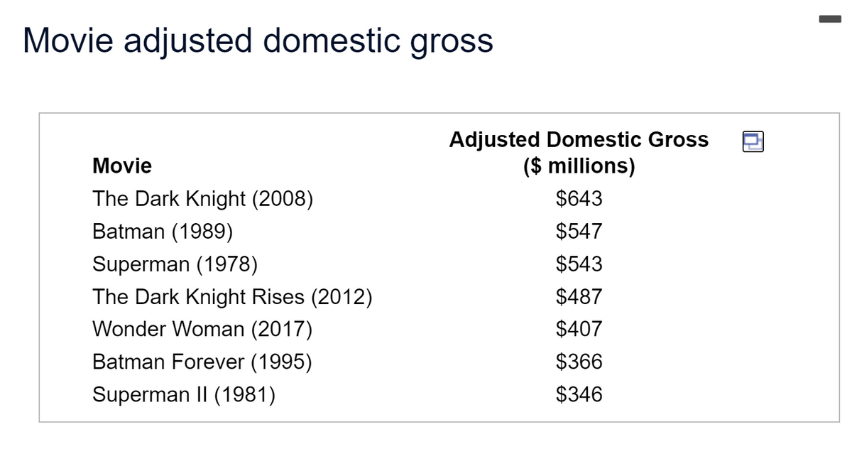 Movie adjusted domestic gross
Adjusted Domestic Gross
($ millions)
Movie
The Dark Knight (2008)
$643
Batman (1989)
$547
Superman (1978)
$543
The Dark Knight Rises (2012)
$487
Wonder Woman (2017)
$407
Batman Forever (1995)
$366
Superman II (1981)
$346
