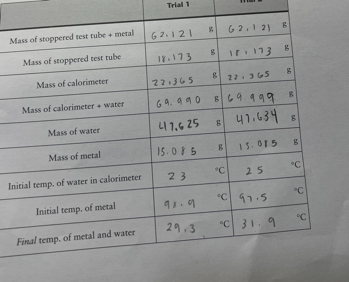 Mass of stoppered test tube + metal
Mass of stoppered test tube
Mass of calorimeter
Mass of calorimeter + water
Mass of water
Mass of metal
Initial temp. of water in calorimeter
Initial temp. of metal
Final temp. of metal and water
Trial 1
62,121
18,173
221365
69.990
417.625
15.085
23
98.9
29.3
g
bo
g
6.0
g
6.0
g
8 69.999
6.0
g
62,1 21
°C
181173
22,365
15.085
25
6.0
°C 97.5
°C 31.9
g
6.0
g
6.0
g
47.634 8
g
6.0
g
6.0
g
°C
°C
°C