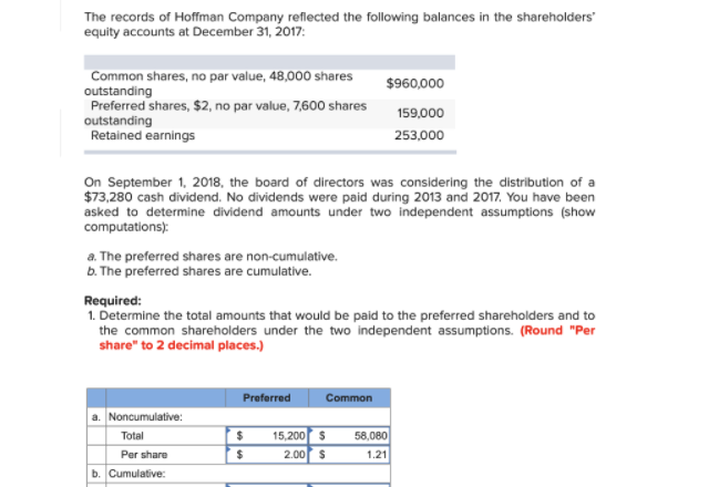 The records of Hoffman Company reflected the following balances in the shareholders'
equity accounts at December 31, 2017:
Common shares, no par value, 48,000 shares
outstanding
Preferred shares, $2, no par value, 7,600 shares
outstanding
Retained earnings
$960,000
159,000
253,000
On September 1, 2018, the board of directors was considering the distribution of a
$73,280 cash dividend. No dividends were paid during 2013 and 2017. You have been
asked to determine dividend amounts under two independent assumptions (show
computations):
a. The preferred shares are non-cumulative.
b. The preferred shares are cumulative.
Required:
1. Determine the total amounts that would be paid to the preferred shareholders and to
the common shareholders under the two independent assumptions. (Round "Per
share" to 2 decimal places.)
Preferred
Common
a. Noncumulative:
Total
15,200 s
58,080
Per share
2.00 S
1.21
b. Cumulative:
