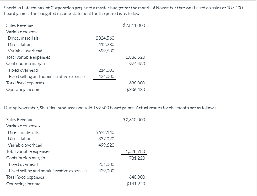 Sheridan Entertainment Corporation prepared a master budget for the month of November that was based on sales of 187,400
board games. The budgeted income statement for the period is as follows.
Sales Revenue
$2,811,000
Variable expenses
Direct materials
$824,560
Direct labor
412,280
Variable overhead
599,680
Total variable expenses
1,836,520
Contribution margin
974,480
Fixed overhead
214,000
Fixed selling and administrative expenses
424,000
Total fixed expenses
638,000
Operating income
$336,480
During November, Sheridan produced and sold 159,600 board games. Actual results for the month are as follows.
Sales Revenue
$2,310,000
Variable expenses
Direct materials
$692,140
Direct labor
337,020
Variable overhead
499,620
Total variable expenses
1,528,780
Contribution margin
781,220
Fixed overhead
201,000
Fixed selling and administrative expenses
439,000
Total fixed expenses
640,000
Operating income
$141,220
