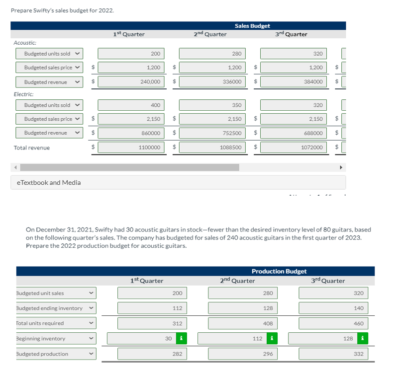Prepare Swifty's sales budget for 2022.
Sales Budget
1st Quarter
2nd Quarter
3rd Quarter
Acoustic:
Budgeted units sold v
200
280
320
Budgeted sales price v
%24
1,200
1,200
24
1,200
Budgeted revenue
%24
240,000
336000
384000
Electric:
Budgeted units sold
400
350
320
Budgeted sales price
24
2,150
2,150
%$4
2,150
Budgeted revenue
860000
752500
688000
%24
Total revenue
%24
1100000
1088500
$4
1072000
eTextbook and Media
On December 31, 2021, Swifty had 30 acoustic guitars in stock-fewer than the desired inventory level of 80 guitars, based
on the following quarter's sales. The company has budgeted for sales of 240 acoustic guitars in the first quarter of 2023.
Prepare the 2022 production budget for acoustic guitars.
Production Budget
1st Quarter
2nd Quarter
3rd Quarter
Budgeted unit sales
200
280
320
Budgeted ending inventory v
112
128
140
Total units required
312
408
460
Beginning inventory
30
i
112
128
i
Budgeted production
282
296
332
%24
%24
%24
24
%24
%24
%24
