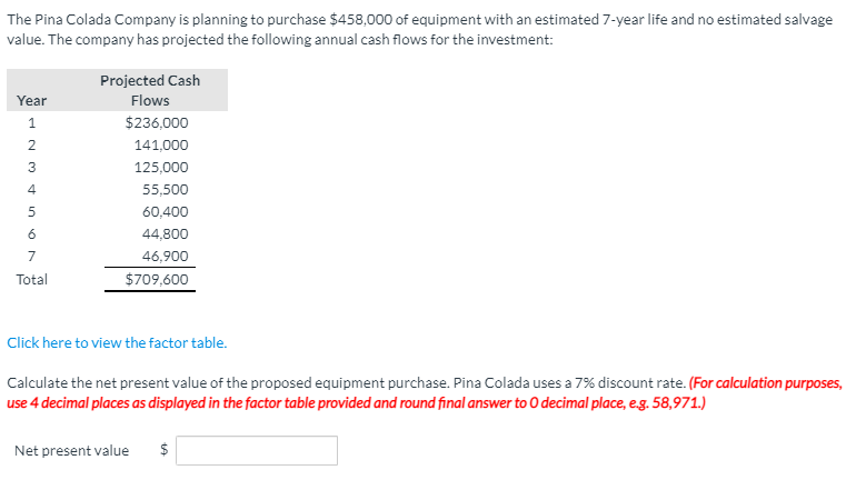 The Pina Colada Company is planning to purchase $458,000 of equipment with an estimated 7-year life and no estimated salvage
value. The company has projected the following annual cash flows for the investment:
Projected Cash
Year
Flows
1.
$236,000
141,000
3
125,000
4
55,500
5
60,400
6
44,800
7
46,900
Total
$709,600
Click here to view the factor table.
Calculate the net present value of the proposed equipment purchase. Pina Colada uses a 7% discount rate. (For calculation purposes,
use 4 decimal places as displayed in the factor table provided and round final answer to O decimal place, e.g. 58,971.)
Net present value
$
