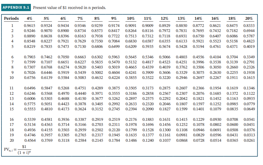 APPENDIX 9.1 Present value of $1 received in n periods.
Periods
4%
5%
6%
7%
8%
9%
10%
11%
12%
13%
14%
16%
18%
20%
1
0.9615
0.9524
0.9434 0.9346 0.9259 0.9174
0.9091 0.9009 0.8929 0.8850
0.8772
0.8621 0.8475
0.8333
0.9246
0.9070
0.8900
0.8734
0.8573 0.8417
0.8264 0.8116 0.7972 0.7831
0.7695
0.7432 0.7182
0.6944
3
0.8890
0.8638
0.8396
0.8163
0.7938
0.7722
0.7513 0.7312 0.7118 0.6931
0.6750
0.6407
0.6086
0.5787
4
0.8548
0.8227
0.7921
0.7629 0.7350
0.7084
0.6830 0.6587 0.6355 0.6133
0.5921
0.5523
0.5158 0.4823
0.8219
0.7835
0.7473 0.7130 0.6806 0.6499
0.6209 0.5935 0.5674
0.5428
0.5194
0.4761 0.4371
0.4019
6.
0.7903
0.7462
0.7050
0.6663
0.6302
0.5963
0.5645
0.5346
0.5066
0.4803
0.4556
0.4104
0.3704
0.3349
7
0.7599
0.7107
0.6651
0.6227
0.5835
0.5470
0.5132
0.4817
0.4523
0.4251
0.3996
0.3538
0.3139
0.2791
0.7307
0.6768
0.6274
0.5820
0.5403
0.5019 0.4665
0.4339
0.4039
0.3762
0.3506
0.3050
0.2660
0.2326
0.7026
0.6446
0.5919
0.5439
0.5002
0.4604
0.4241
0.3909
0.3606
0.3329
0.3075
0.2630
0.2255
0.1938
10
0.6756
0.6139
0.5584
0.5083
0.4632
0.4224
0.3855
0.3522
0.3220
0.2946
0.2697
0.2267
0.1911
0.1615
11
0.6496
0.5847
0.5268
0.4751
0.4289
0.3875 0.3505 0.3173 0.2875
0.2607
0.2366
0.1954
0.1619
0.1346
12
0.6246
0.5568
0.4970
0.4440
0.3971
0.3555 0.3186 0.2858 0.2567
0.2307
0.2076 0.1685 0.1372 0.1122
13
0.6006
0.5303
0.4688
0.4150
0.3677
0.3262 0.2897 0.2575 0.2292 0.2042
0.1821
0.1452 0.1163
0.0935
14
0.5775
0.5051
0.4423
0.3878
0.3405
0.2992
0.2633
0.2320
0.2046
0.1807
0.1597 0.1252
0.0985
0.0779
15
0.5553
0.4810
0.4173
0.3624 0.3152
0.2745 0.2394
0.2090
0.1827
0.1599
0.1401
0.1079 0.0835 0.0649
16
0.5339
0.4581
0.3936
0.3387
0.2919
0.2519 0.2176
0.1883
0.1631
0.1415
0.1229 0.0930 0.0708 0.0541
17
0.5134
0.4363
0.3714
0.3166
0.2703
0.2311 0.1978
0.1696
0.1456 0.1252 0.1078 0.0802 0.0600
0.0451
18
0.4936
0.4155
0.3503
0.2959
0.2502
0.2120 0.1799
0.1528
0.1300
0.1108
0.0946
0.0691
0.0508
0.0376
19
0.4746
0.3957
0.3305
0.2765 0.2317
0.1945 0.1635 0.1377
0.1161
0.0981
0.0829 0.0596 0.0431 0.0313
20
0.4564
0.3769
0.3118
0.2584
0.2145
0.1784 0.1486
0.1240
0.1037
0.0868
0.0728
0.0514
0.0365
0.0261
$1
PVn.
(1+ i)"
