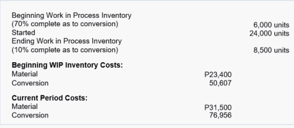 Beginning Work in Process Inventory
(70% complete as to conversion)
Started
Ending Work in Process Inventory
(10% complete as to conversion)
6,000 units
24,000 units
8,500 units
Beginning WIP Inventory Costs:
Material
P23,400
50,607
Conversion
Current Period Costs:
Material
P31,500
76,956
Conversion
